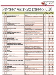 Рейтинг частных клиник СПб